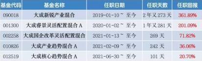 大成基金的韓創—— 一年一倍,兩年兩倍,三年三倍