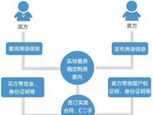 二手房交易流程是什么樣？購買二手房注意事項