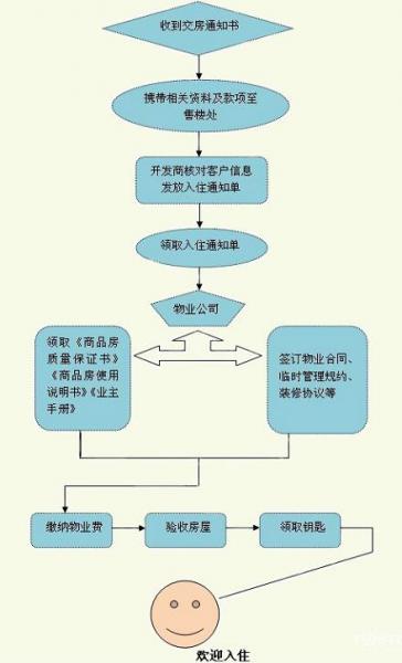 新房收房流程:新房收房注意事項