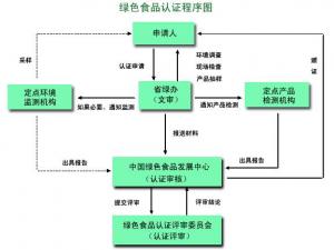 怎樣申請“綠色食品”標志使用權？綠色食品認證程序圖