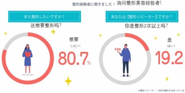 日本整形者中約有70%,后悔選錯了整形醫院!