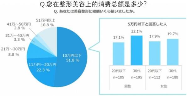 日本整形者中約有70%,后悔選錯了整形醫院!
