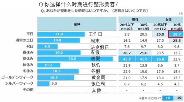 日本整形者中約有70%,后悔選錯了整形醫院!