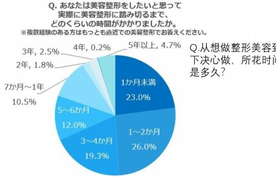 日本整形者中約有70%,后悔選錯了整形醫院!