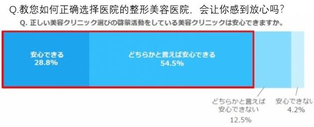 日本整形者中約有70%,后悔選錯了整形醫院!