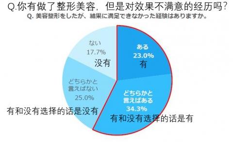 日本整形者中約有70%,后悔選錯了整形醫院!
