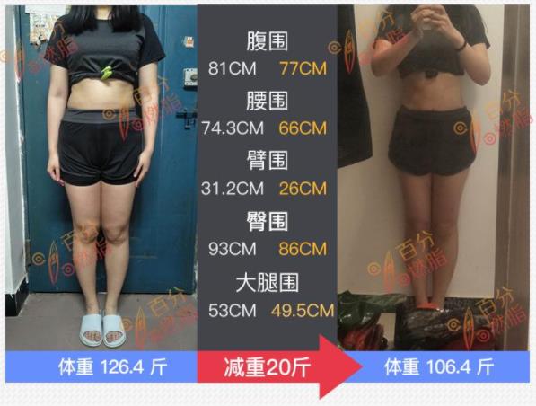 百分燃脂為126斤少女有效減重20斤,脫胎換骨如整容