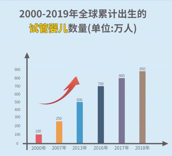 試管寶寶上幼兒園被孤立 ,武漢康健婦嬰醫院:他們是經過挑選的優質“種子”