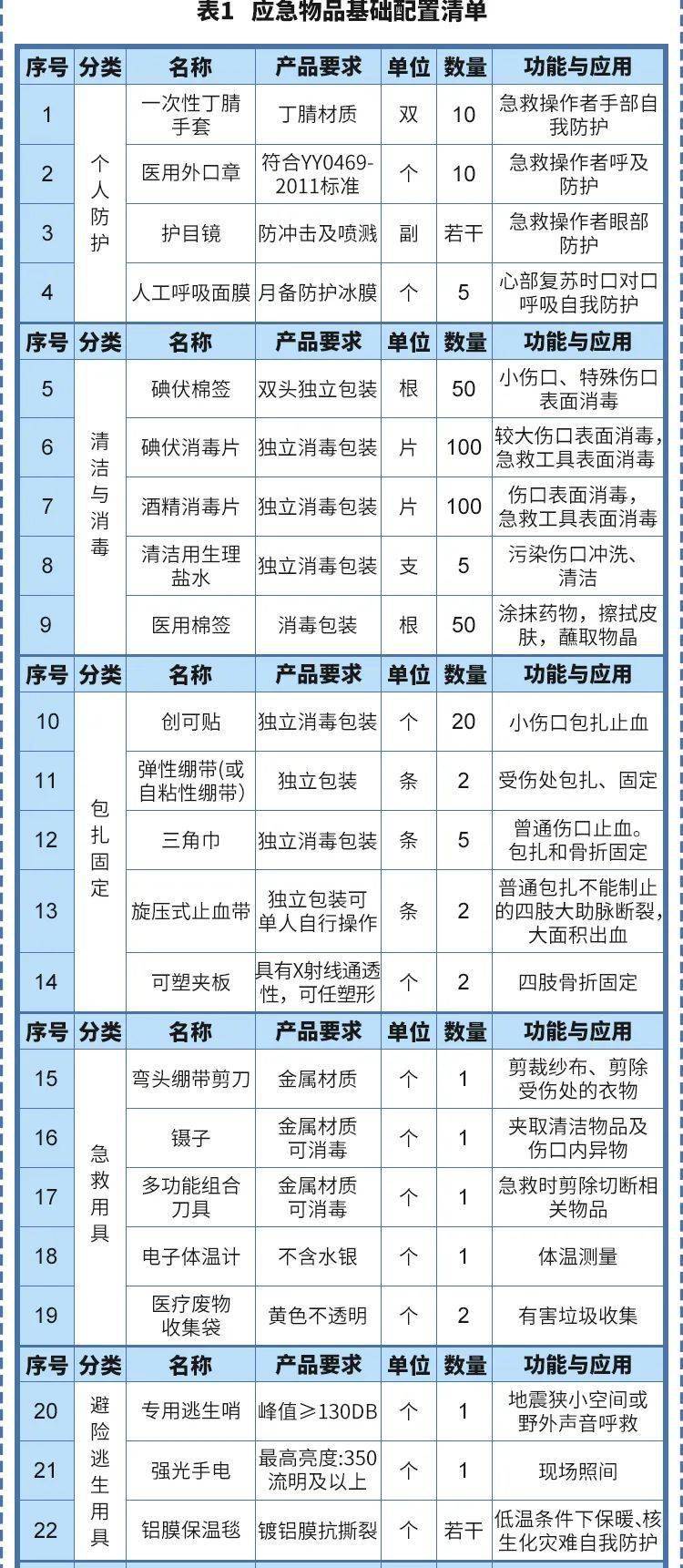 家庭急救包通常包括哪些用品 實用家庭醫療應急物品目錄清單圖片