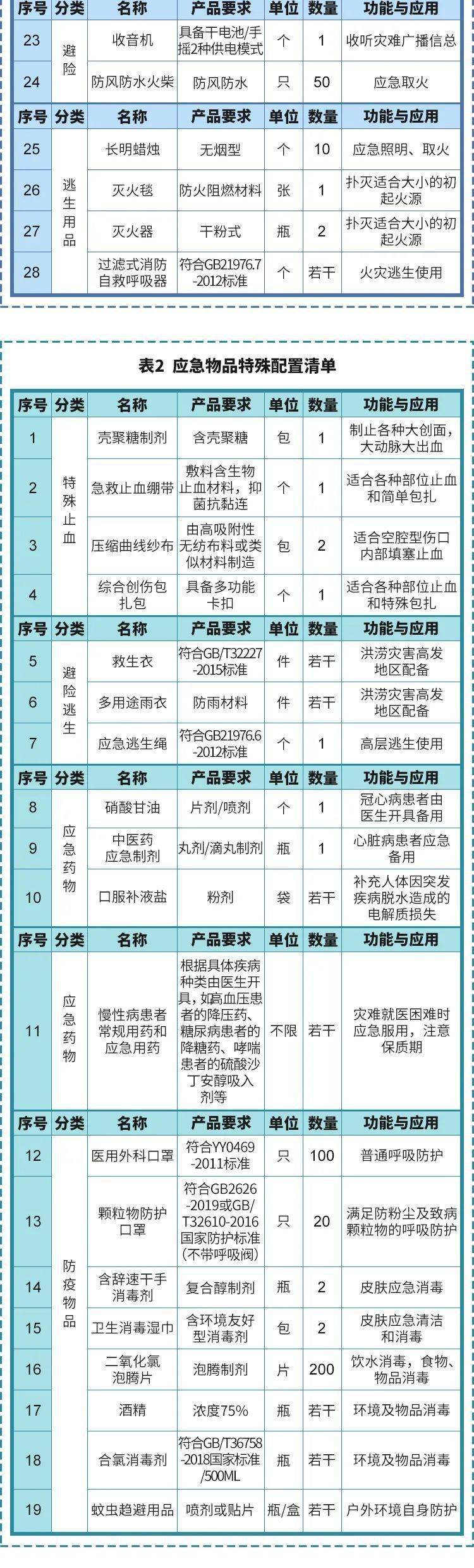家庭急救包通常包括哪些用品 實用家庭醫療應急物品目錄清單圖片