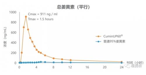 生物利用度突破14倍!看琛藍健康姜黃素的創新研究與進展