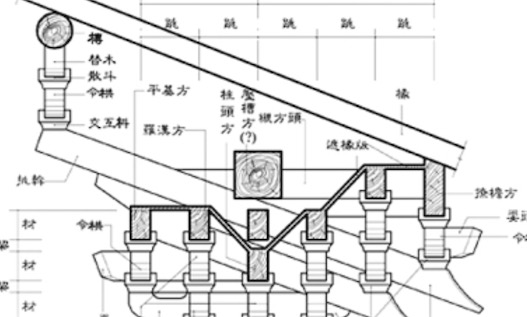最早最完整的建筑類書籍 北宋所著的《營造法式》