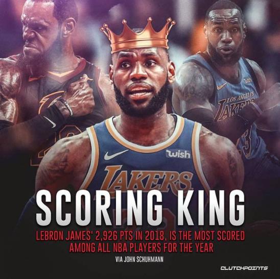 2018NBA得分最多的球員 勒布朗·詹姆斯砍2926分成2018年度得分王