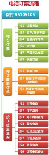 火車票電話訂票流程,火車票電話訂票號碼95105105,電話訂票提前多少天
