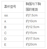 罩杯尺寸和胸圍與下胸圍之差參照表