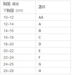 國際通用胸罩尺碼對照表下胸圍和罩杯