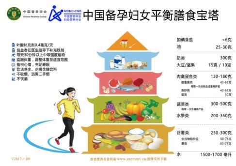 美好蘊育最全圖解——孕婦孕期營養寶塔圖