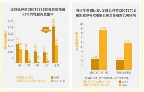 康哺樂®母乳益生菌預防、緩解哺乳期乳腺炎,全程守護母嬰健康!