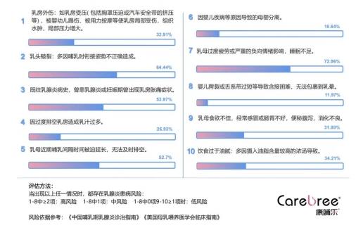 康哺樂®母乳益生菌預防、緩解哺乳期乳腺炎,全程守護母嬰健康!