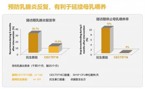 康哺樂®母乳益生菌預防、緩解哺乳期乳腺炎,全程守護母嬰健康!