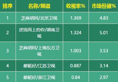 2019年十大電視劇收視率排行榜,《都挺好》爆火必追!