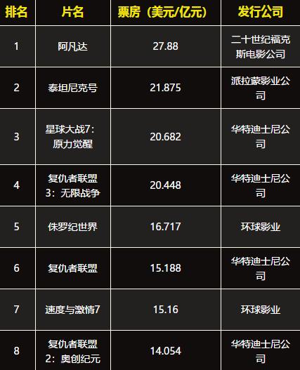 全球電影前十大票房排行榜,《阿凡達》票房高達27.88億美元