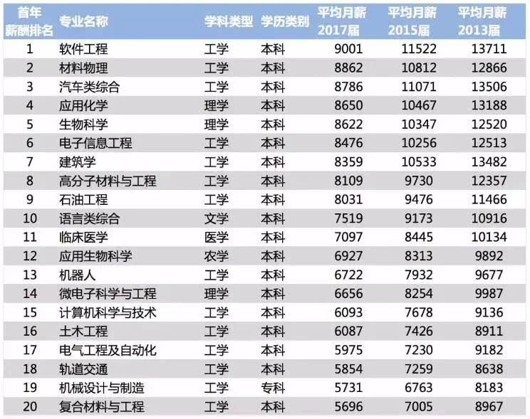 2018中國大學專業薪酬排行榜