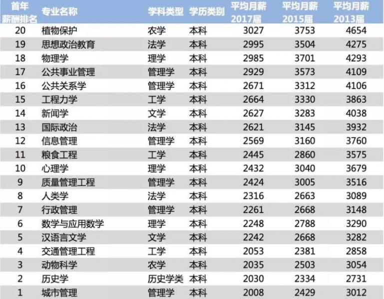 2018中國大學專業薪酬排行榜
