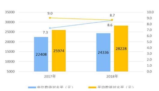 2018年全國(guó)居民人均可支配收入28228元 比上年名義增長(zhǎng)8.7%