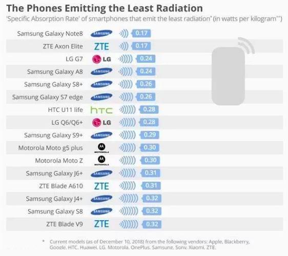 2018年十款最低輻射手機排名,三星 Galaxy Note 8輻射最低