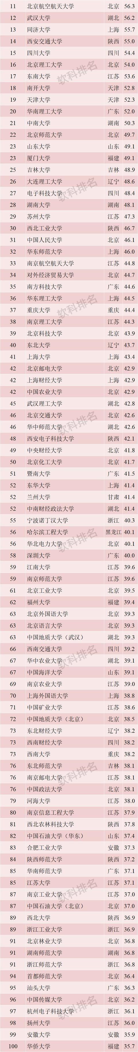 2019年中國十大最好大學排行榜,清華大學第一,北京大學第二