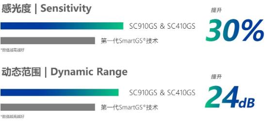 思特威:全新推出SC910GS與SC410GS