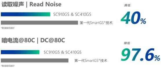 思特威:全新推出SC910GS與SC410GS
