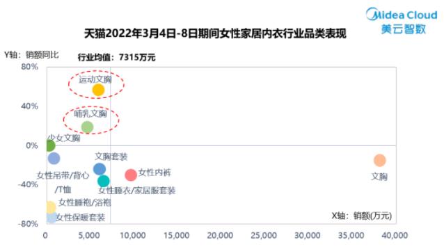 38內衣行業銷量TOP3!嫚熙獨領哺乳內衣賽道半壁江山