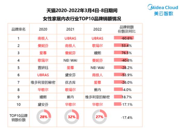 38內衣行業銷量TOP3!嫚熙獨領哺乳內衣賽道半壁江山