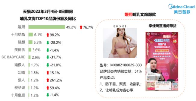 38內衣行業銷量TOP3!嫚熙獨領哺乳內衣賽道半壁江山