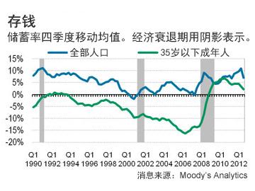 避險情緒是什么意思?經濟衰退令年輕人的存錢“避險情緒”增加