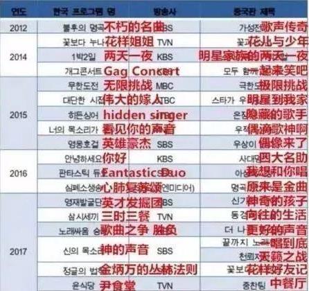近年來國內綜藝涉嫌抄襲韓綜的一些節目