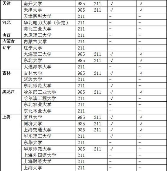 985 211是什么意思?985大學和211大學的區別?附985 211大學名單