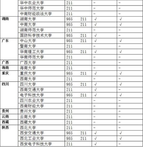 985 211是什么意思?985大學和211大學的區別?附985 211大學名單