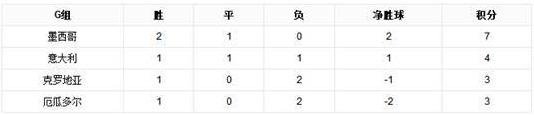 近墨者黑魔咒是什么意思 世界杯最強魔咒 墨西哥小組賽首對手都未出線