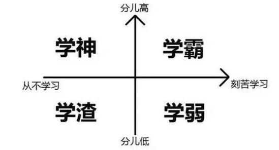 學渣是什么意思什么梗 學渣與學霸的區別