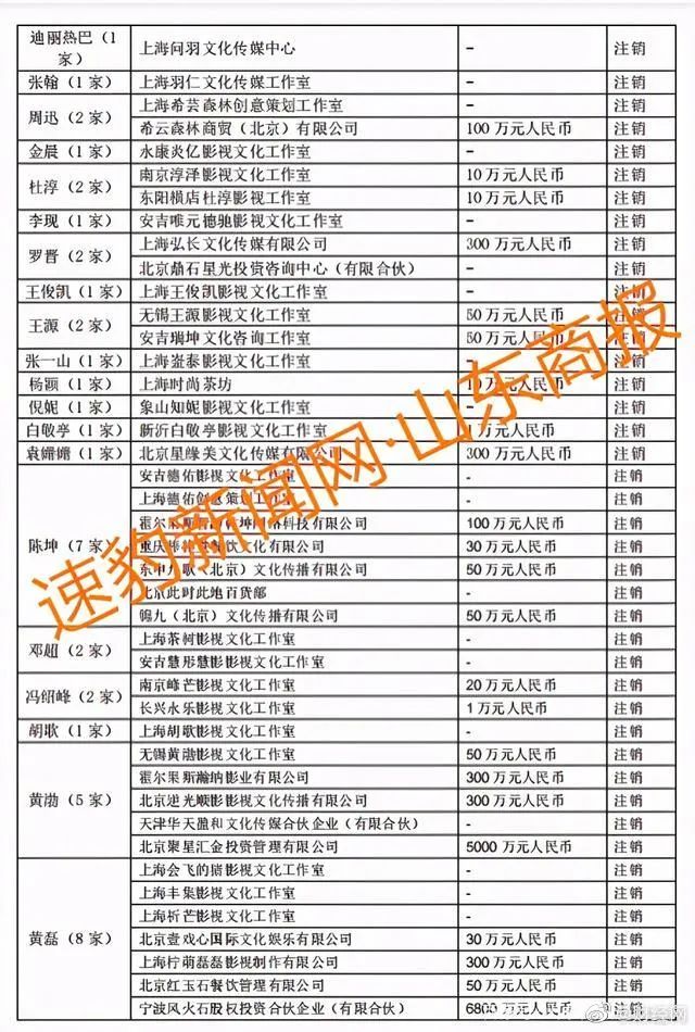 明星天價片酬如何偷稅漏稅?明星工作室接連注銷受鄭爽事件影響?
