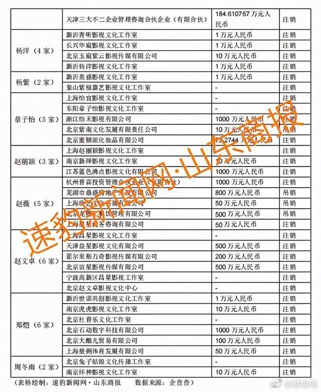 明星天價片酬如何偷稅漏稅?明星工作室接連注銷受鄭爽事件影響?