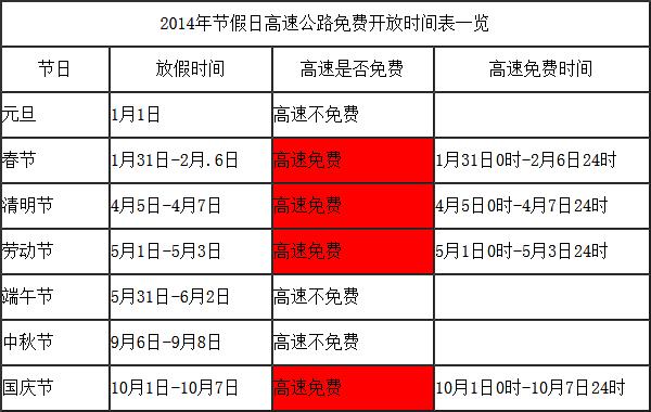 2014年全國高速公路免費時間一覽表