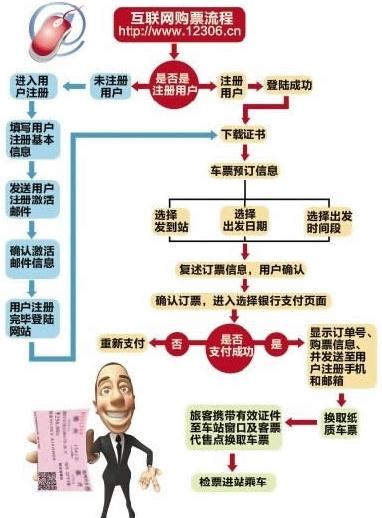 12306訂火車(chē)票流程，12306訂票取票流程，12306網(wǎng)站火車(chē)票搶票詳細(xì)攻略