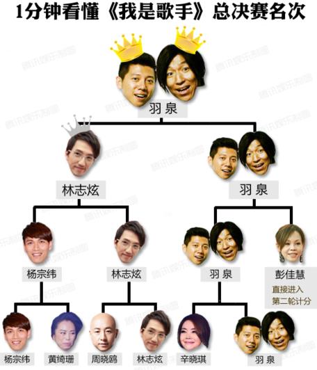 我是歌手羽泉奪冠疑有黑幕，網曝林志炫不肯簽約只得亞軍(圖)