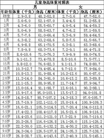 嬰兒身高體重標準表