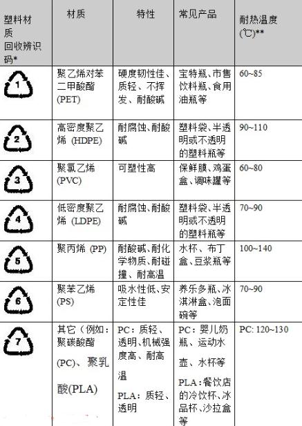 容器底部標示的記號都代表什么？