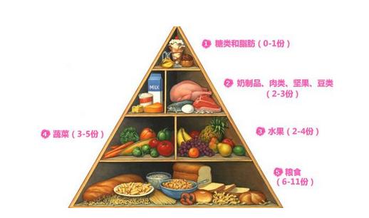 飲食金字塔巧妙配出男人好體質